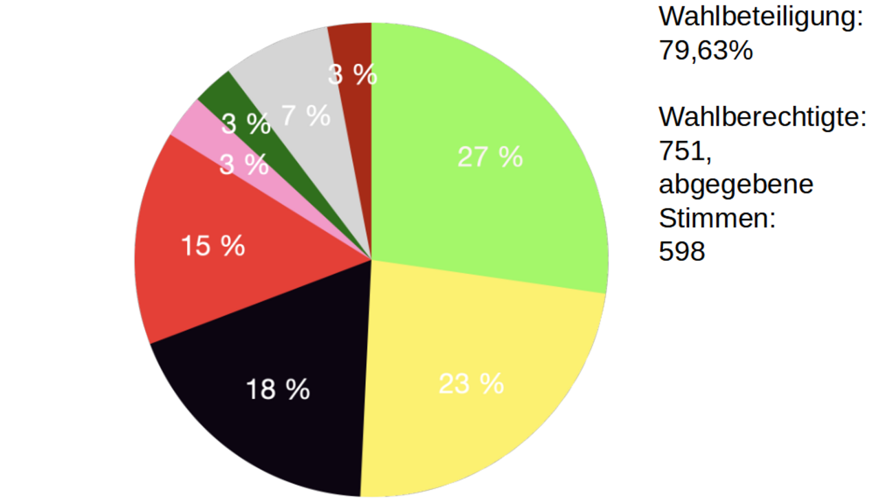 Zweitstimmen in Prozent