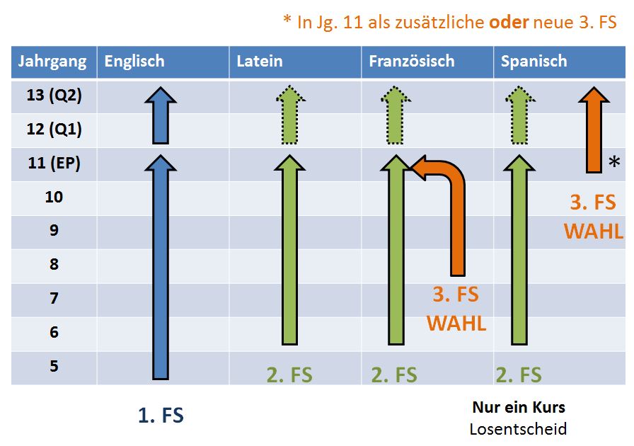 Übersicht über die möglichen Fremdsprachenfolgen an unserer Schule